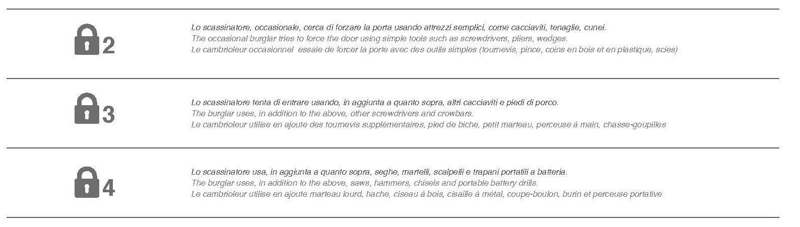 Classi sicurezza porte BLindate
